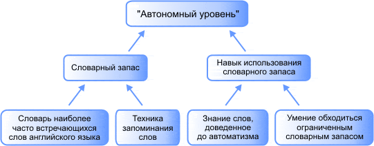 Бесплатный английский для начинающих